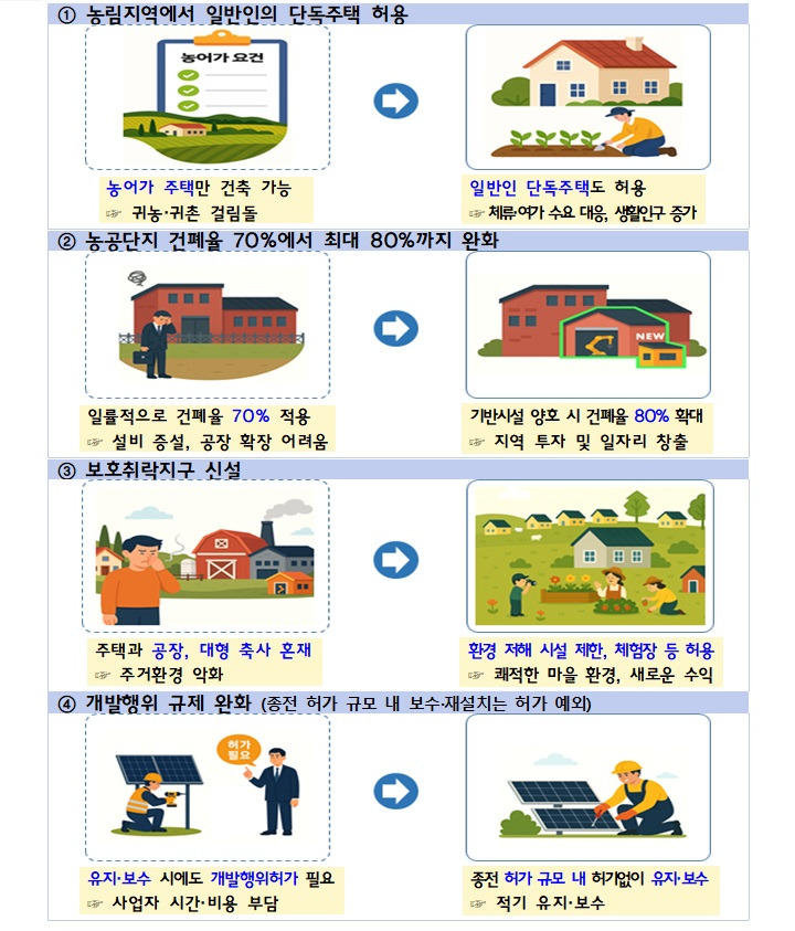 그림 정리 파일 농림, 농공단지 주요 안내 정리