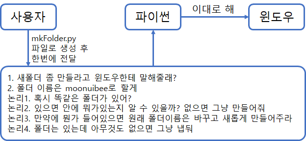 '한꺼번에 전달