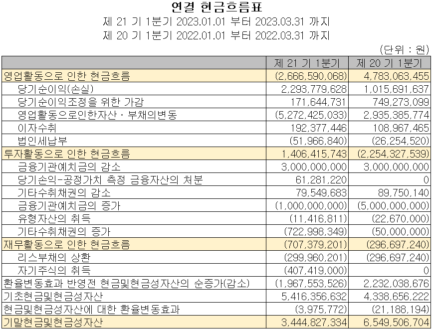 칩스앤미디어 - 현금흐름표