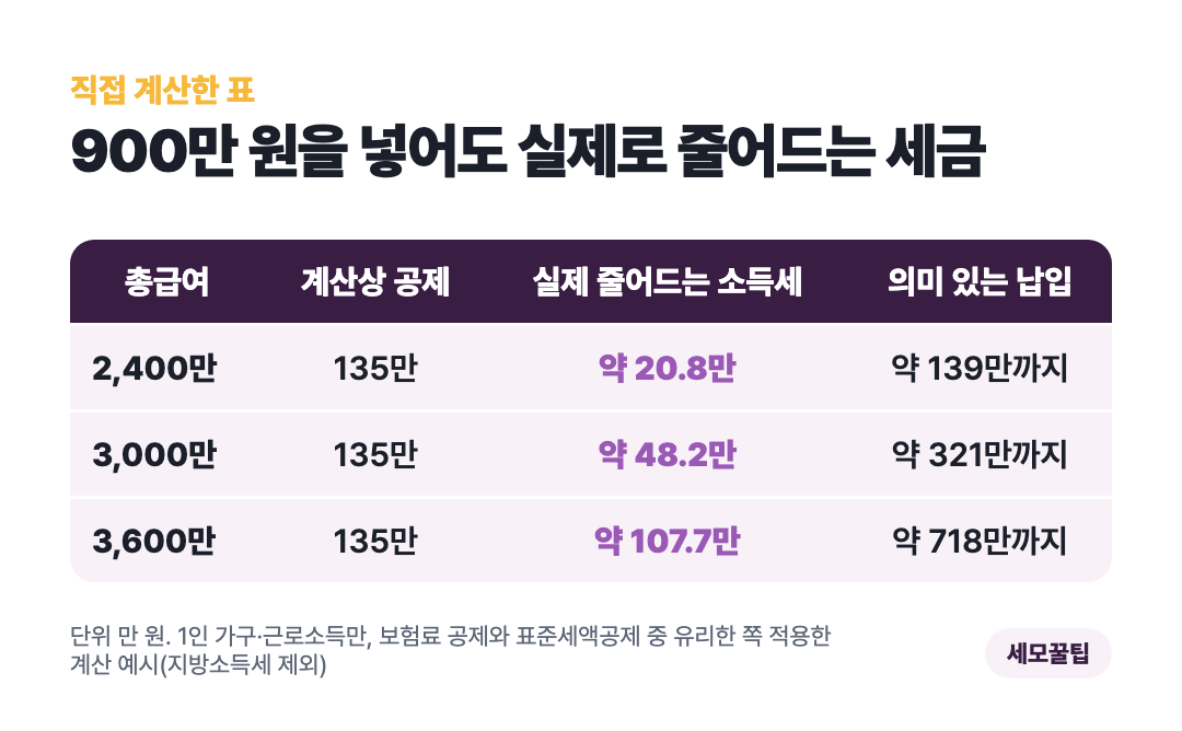 총급여 2,400만&middot;3,000만&middot;3,600만 원의 실제 공제액 비교표