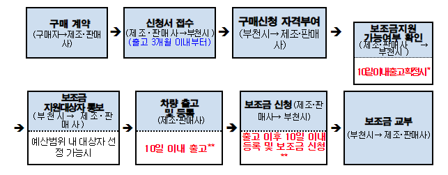 전기-자동차-보급-추진-절차