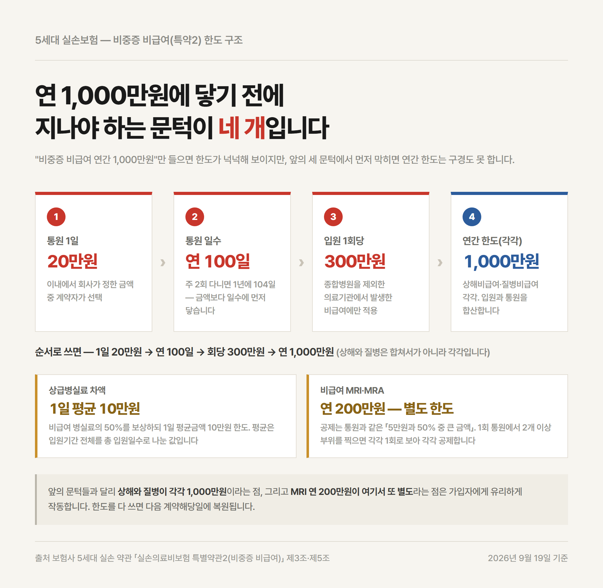 비중증 비급여 보장에서 넘어야 하는 한도 문턱이 여러 겹으로 놓여 있음을 보여주는 이미지