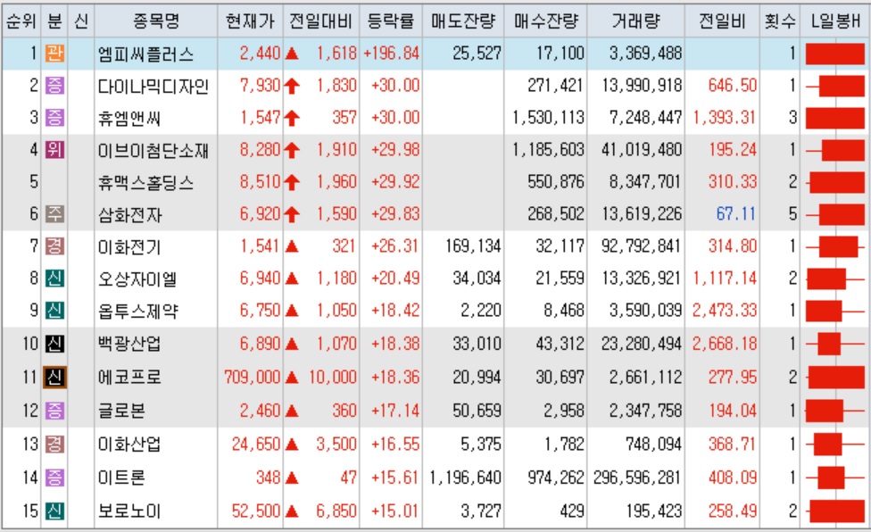 4월 27일 주식 상승종목 1위부터 15위까지 입니다.