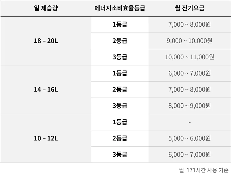 제습기 전기요금 절약 및 계산법과 후기 총정리 완벽 가이드_2