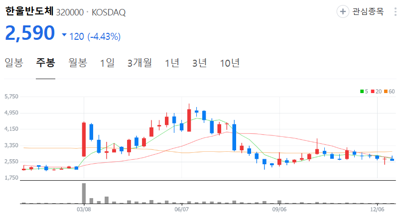 한울반도체-주가-주봉
