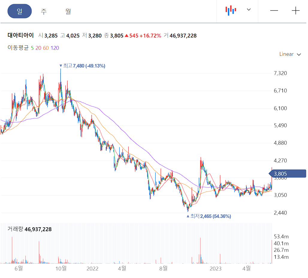 대아티아이 일봉차트