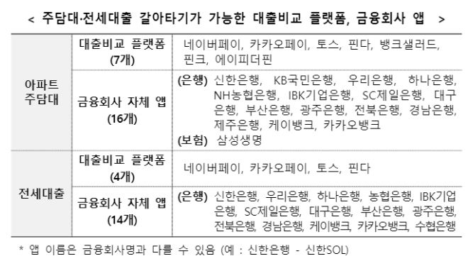 이용 가능한 대출비교플랫폼 및 금융회사 앱