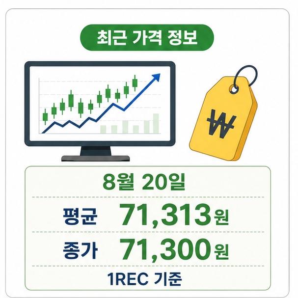 2026년 8월 20일 REC 현물시장 평균가격 71,313원과 종가 71,300원을 정리한 이미지