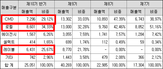 레뷰코퍼레이션 공모주 청약일정(수요예측, 상장일, 주관사)