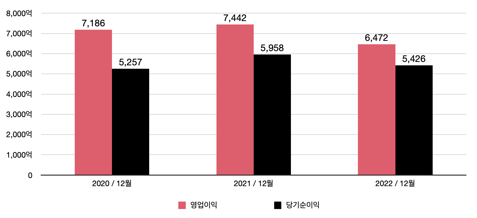 셀트리온 연간 영업이익 & 당기순이익