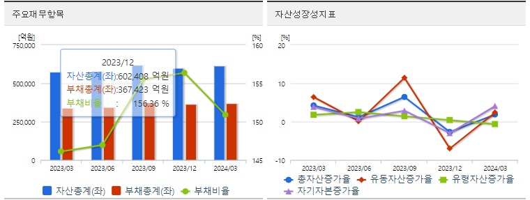 LG전자 재무지표
