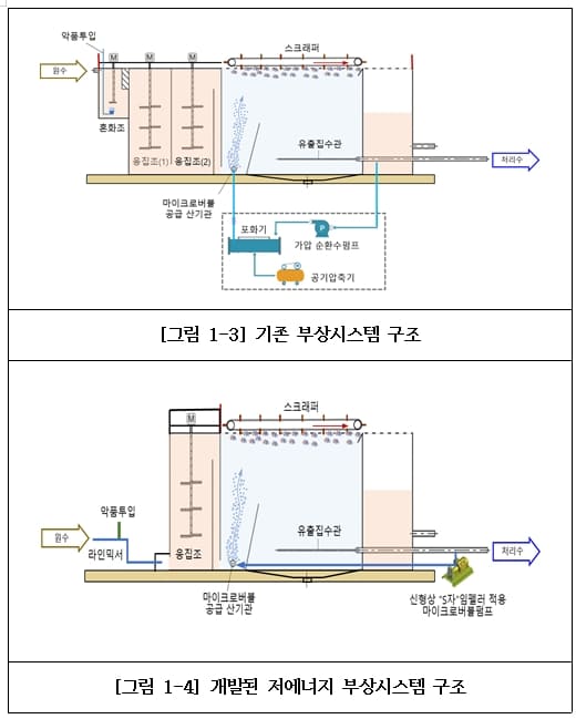 건설연 "운전에너지 60% 이상 절감 하수처리 시스템 개발"