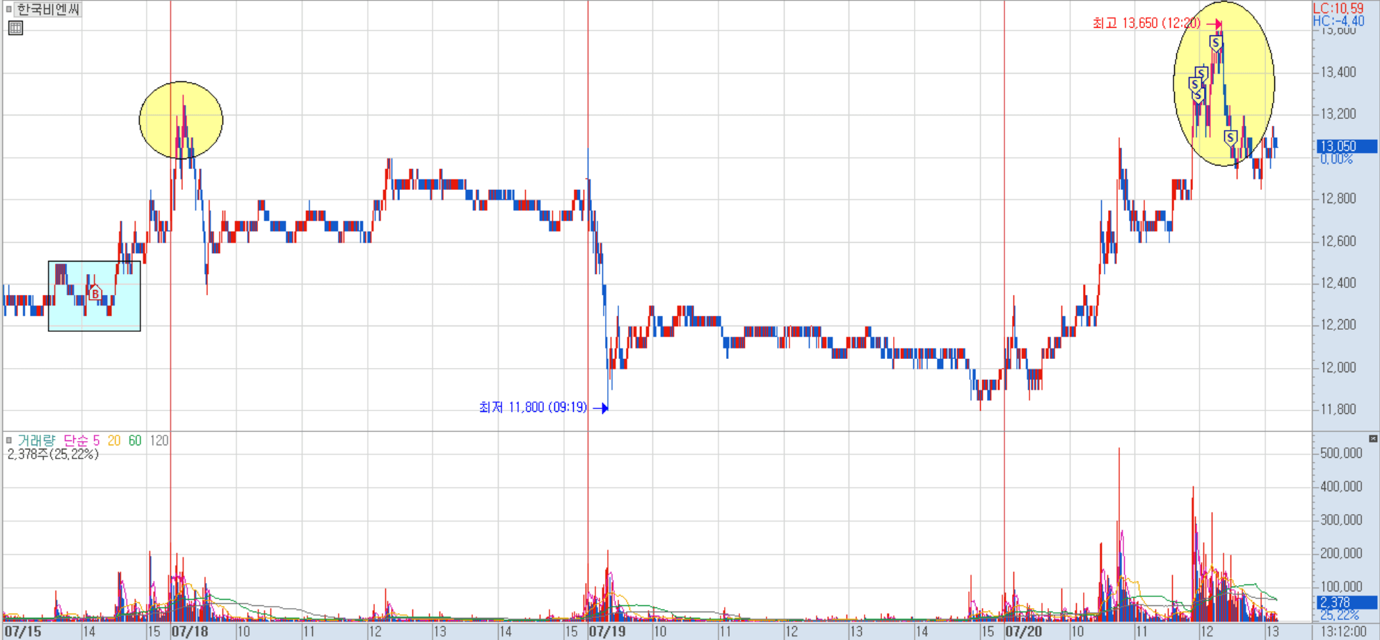 한국비엔씨 분봉 차트 2)
