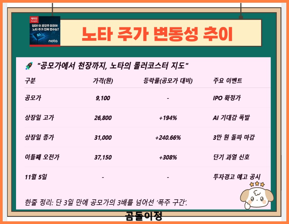 노타 주가 전망, 투자주의 구간 이후 매수 타이밍은 언제일까?