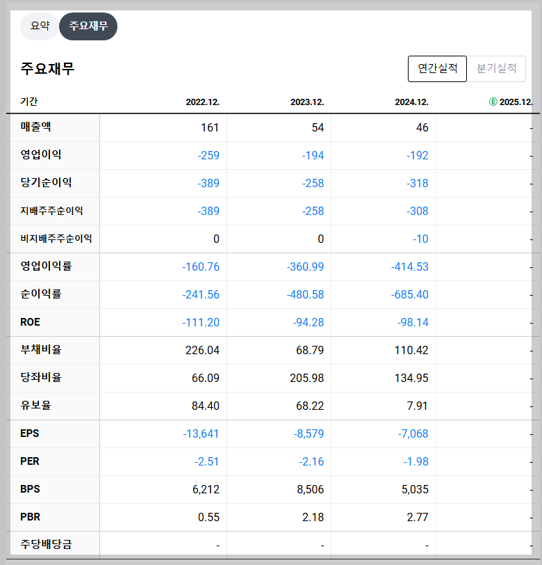 더바이오메드 재무 지표