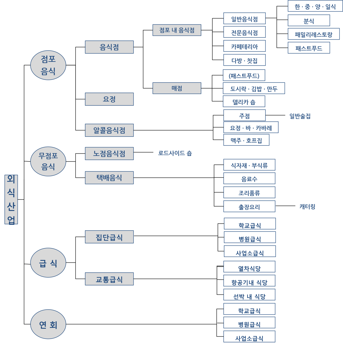 외식산업의 새로운 분류 표
