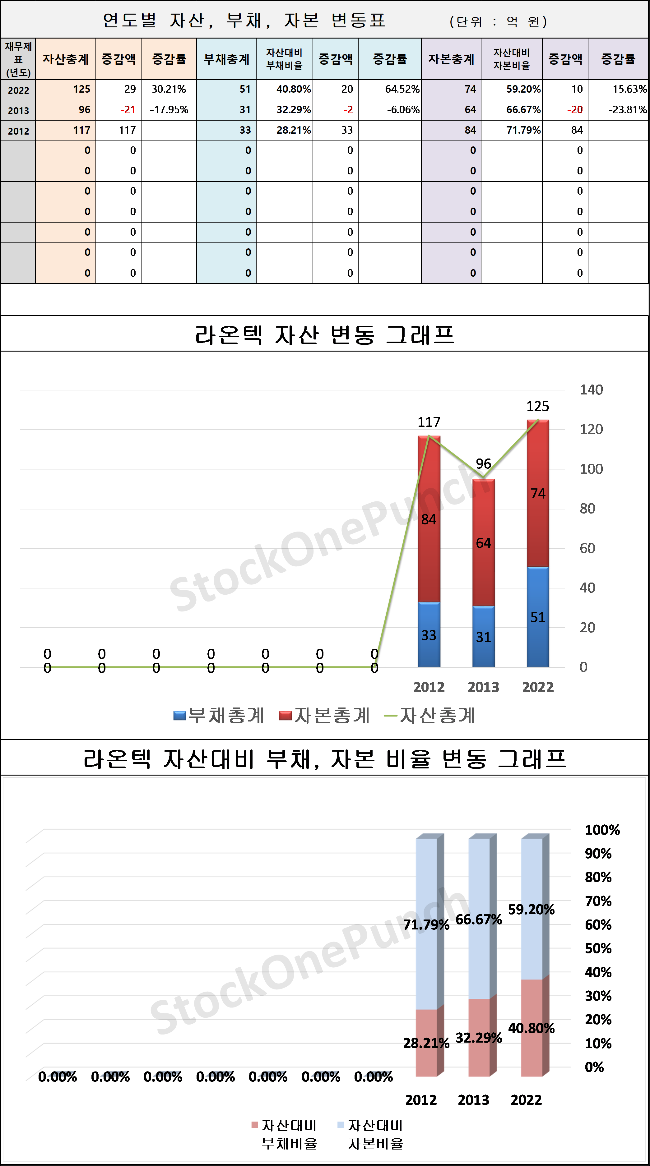라온텍 의 연도별 자산, 부채, 자본 변동표 및 그래프