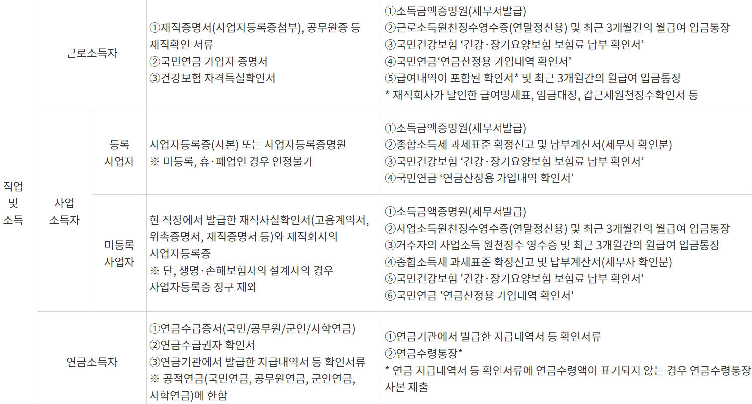 햇살론카드 발급요건