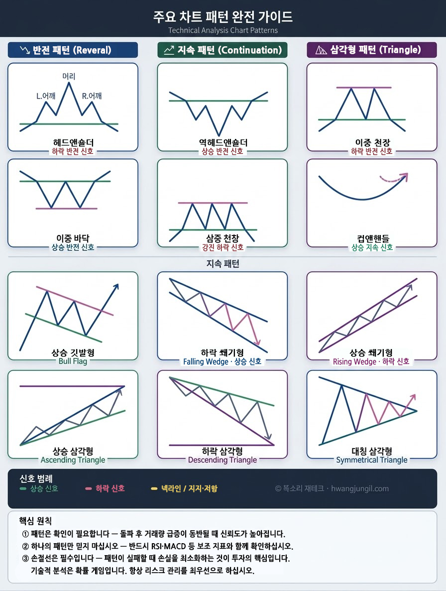 캔들스틱 차트, 이동평균선, MACD 지표 등 기술적 분석 관련 이미지