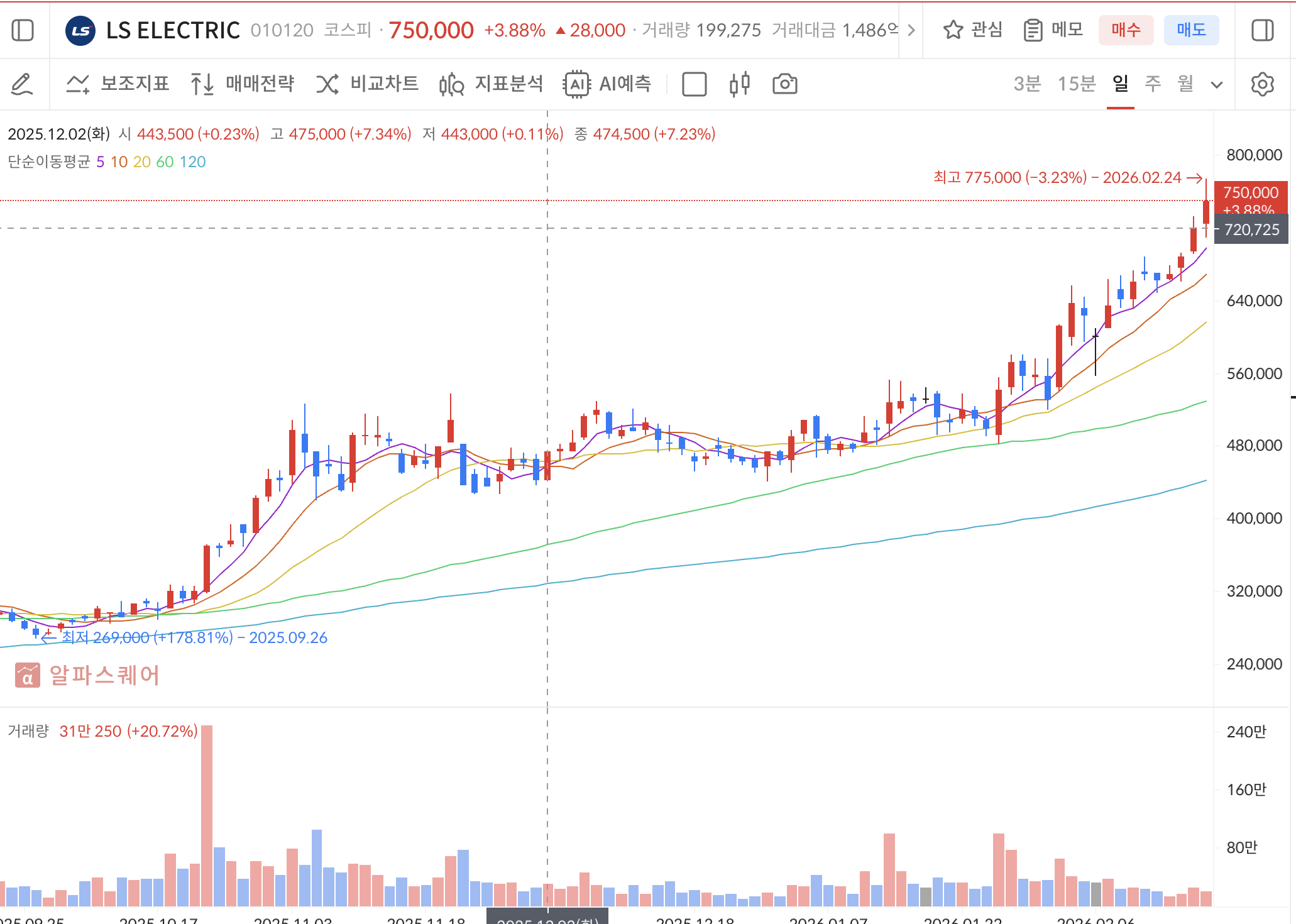 LS일렉트릭 주가차트