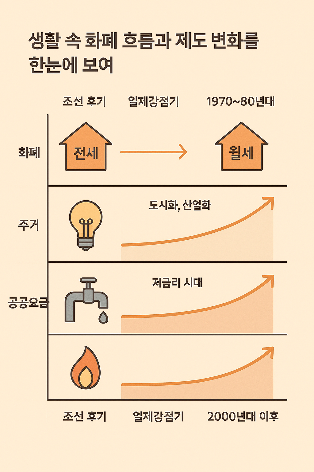 조선 후기부터 2020년대까지 전세·월세와 전기·수도·가스 요금 변화를 보여주는 생활비 타임라인 이미지
