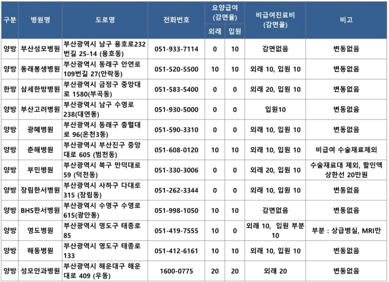 부산 지역 우대진료 병원명단1