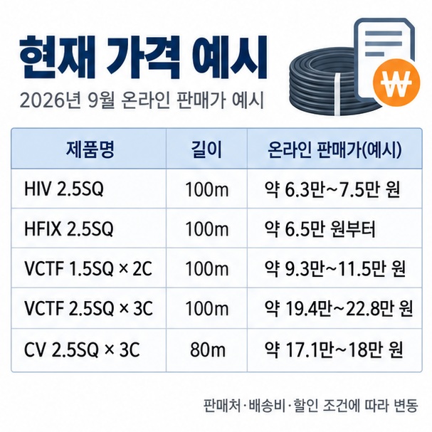 HIV HFIX VCTF CV 대표 규격의 온라인 판매가 예시를 표로 정리한 이미지