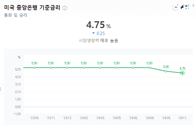 Fed 연준 기준금리