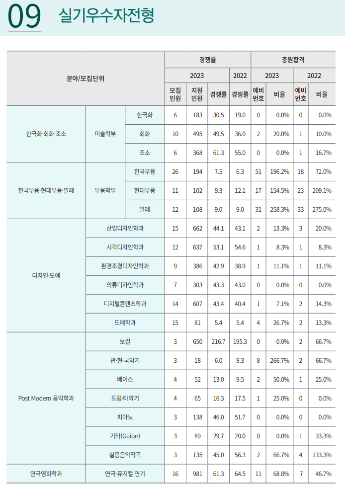 2023경희대 실기우수자 예비번호