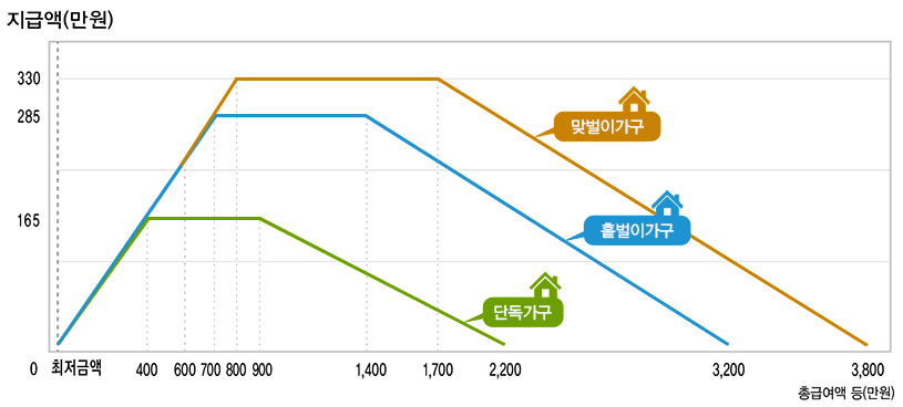 근로장려금 예상 지급액