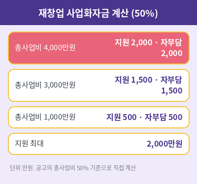 희망리턴패키지 재창업 사업화자금 계산