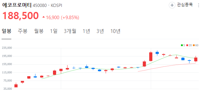 리튬-관련주-에코프로머티-주가
