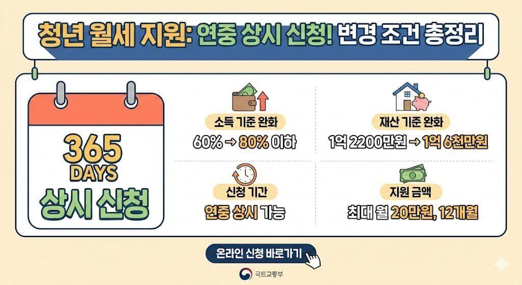 청년 월세 지원: 연중 상시 신청! 변경 조건 총정리