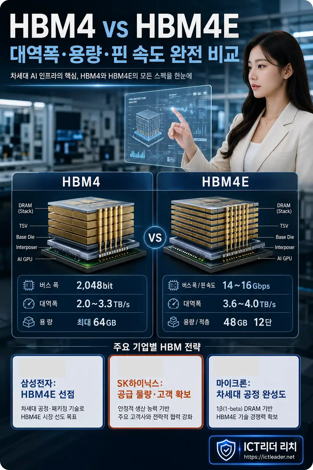 HBM4와 HBM4E의 대역폭 용량 핀 속도를 비교하는 여성 반도체 전문가 인포그래픽