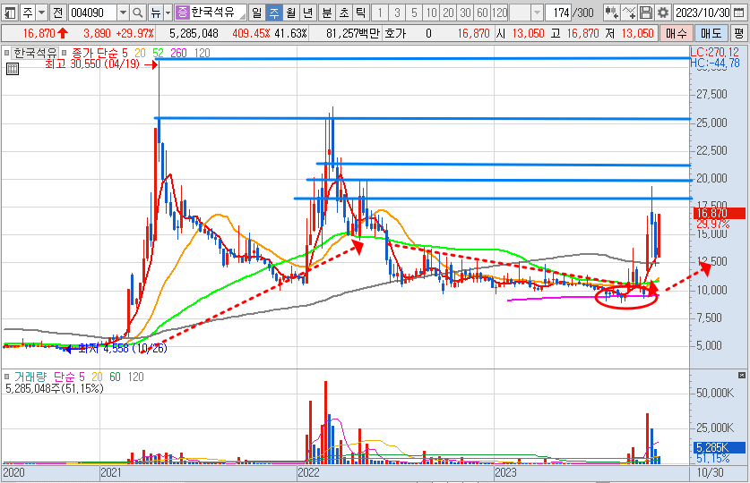 한국석유 주봉 차트