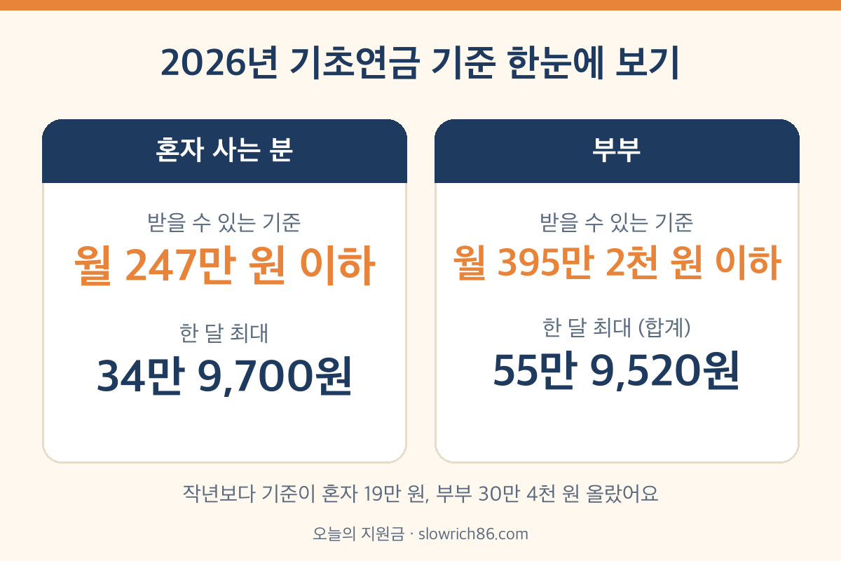 2026년 기초연금 선정기준액과 한 달 최대 금액 비교