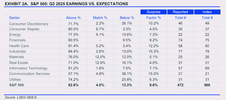 S&amp;P500주요 기업 실적 서프라이즈