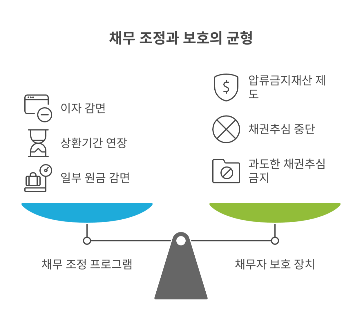 금융권 채무 조정 및 채무자 보호 제도
