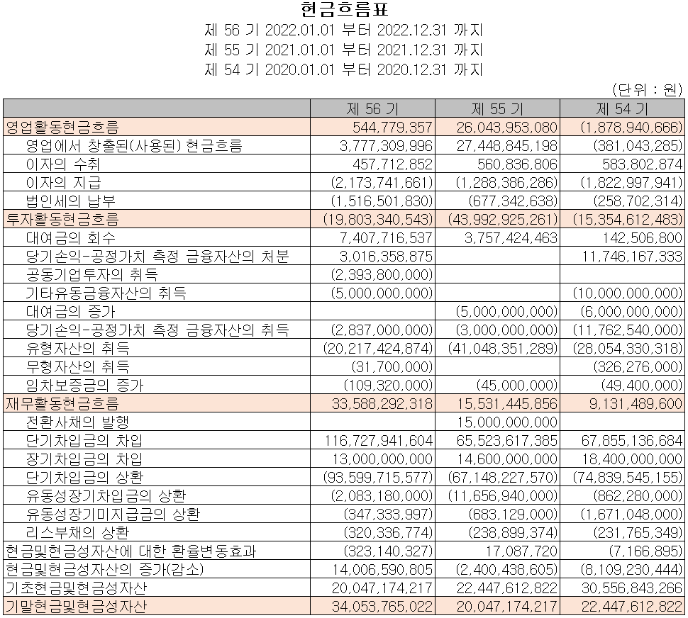 코스모신소재 - 현금흐름표