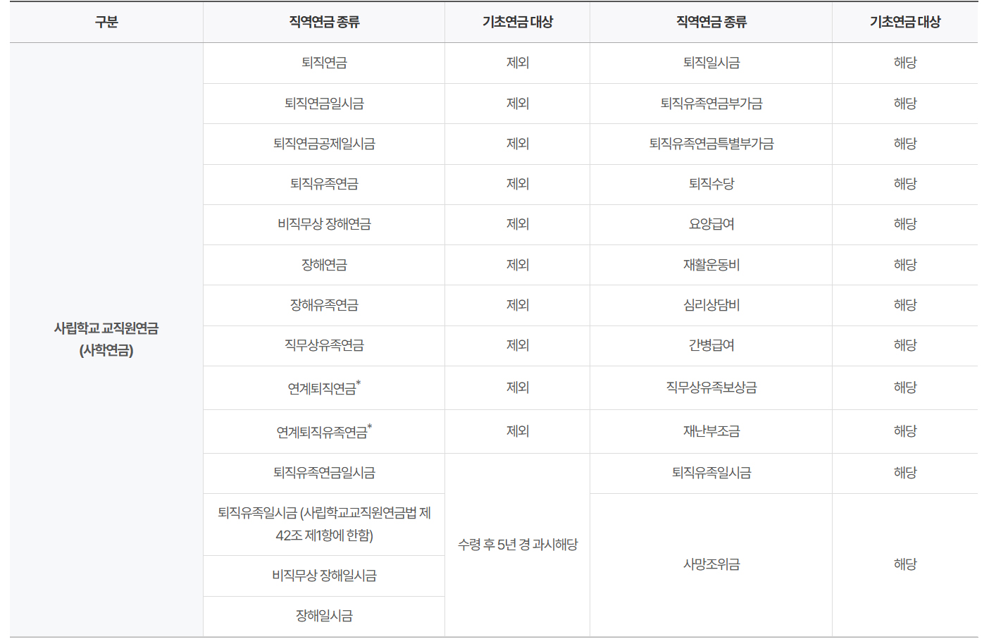 직역연금, 기초연금 대상, 사립학교 교직원연금