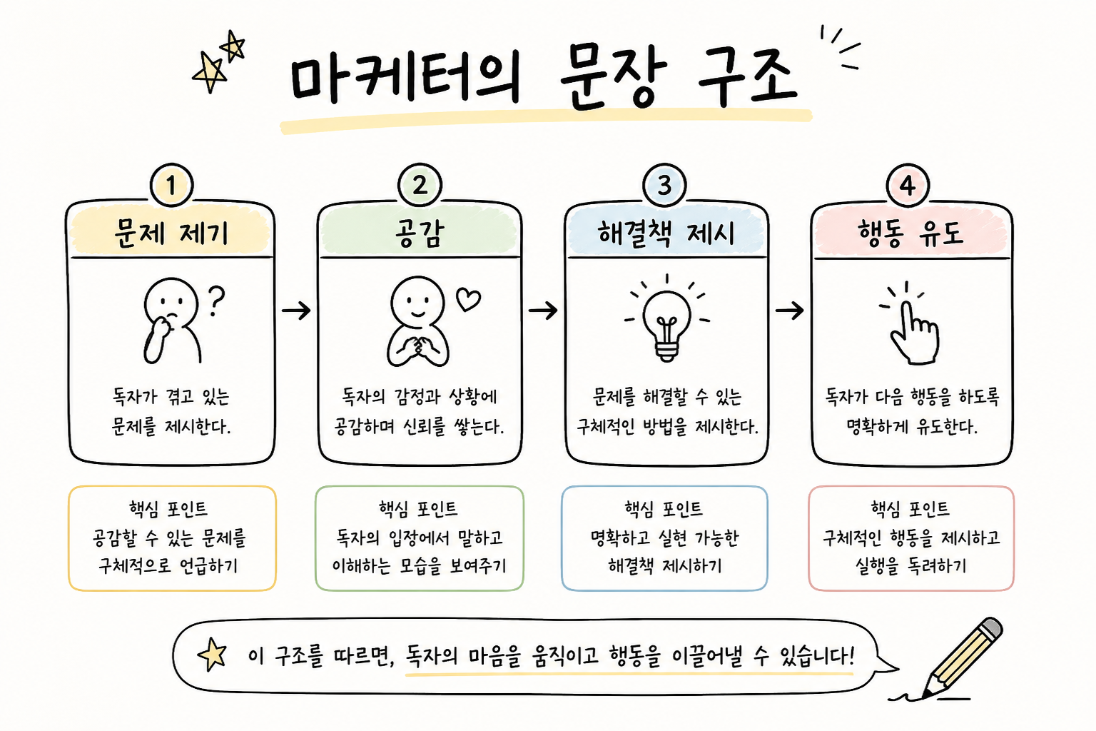 마케터의 문장 리뷰｜블로그 글쓰기와 SEO를 바꾸는 가장 현실적인 책