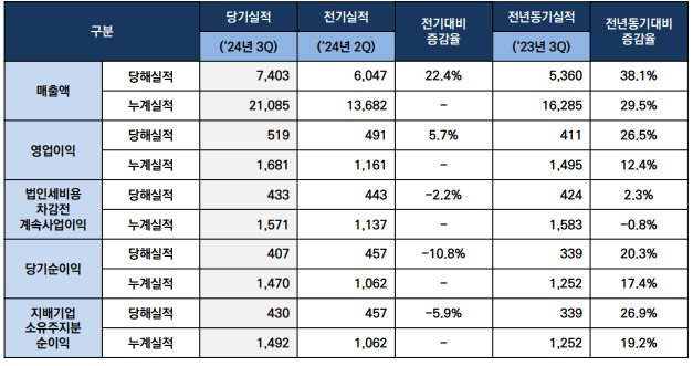 2024년 3분기 실적표