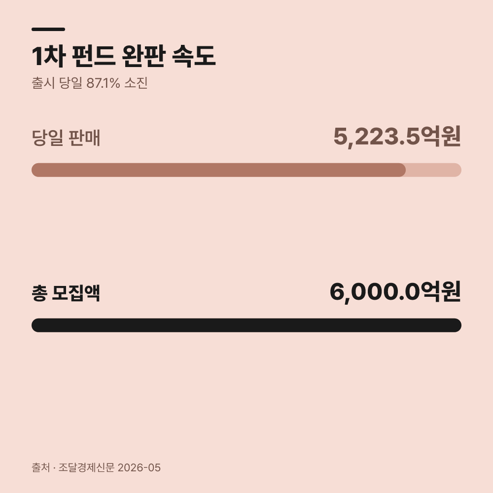 2. 1차 완판 성과를 토대로 2차 공급을 개시합니다