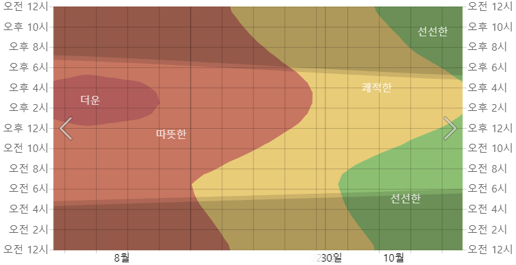 도쿄 9월 시간 별 온도