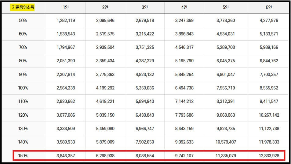 소득 하위 70%