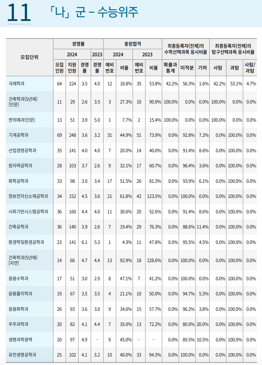 2024 2023 경희대 정시 충원결과