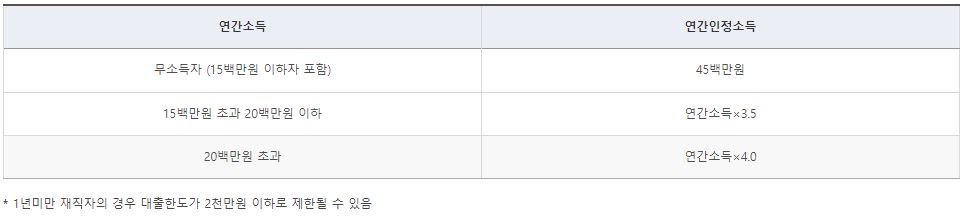 버팀목전세자금대출-조건