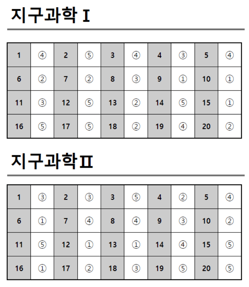 2025 수능 과학탐구 지구과학 정답표