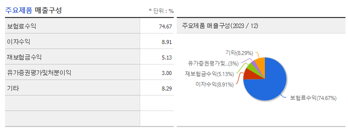 DB손해보험_주요제품