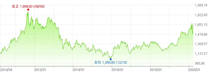금시세 변동